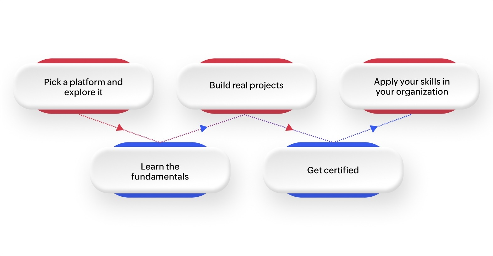 How to get started as a low-code specialist: 1. Pick a platform and explore it, 2. Learn the fundamentals, 3. Build real projects, 4. Get certified, 5. Apply your skills in your organization.