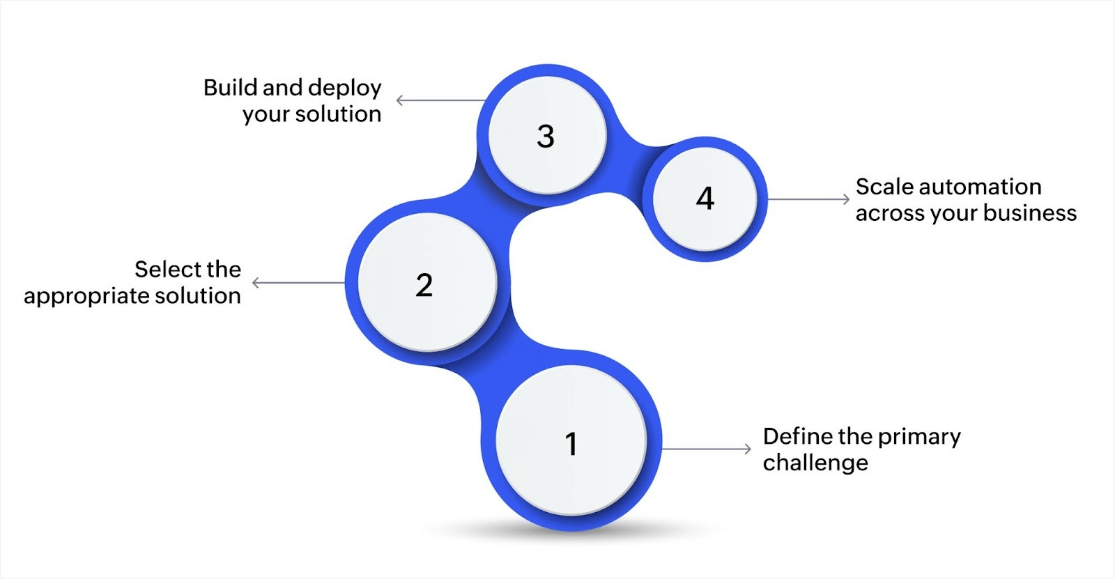 How to get started with app development automation