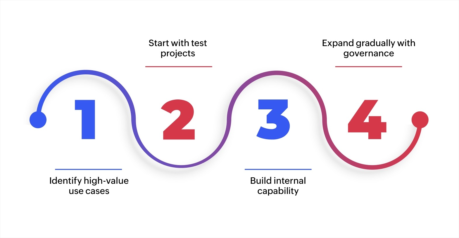 How to implement AI-assisted enterprise app development: 1. Identify high-value use cases, 2. Start with test projects, 3. Build internal capability, 4. Expand gradually with governance