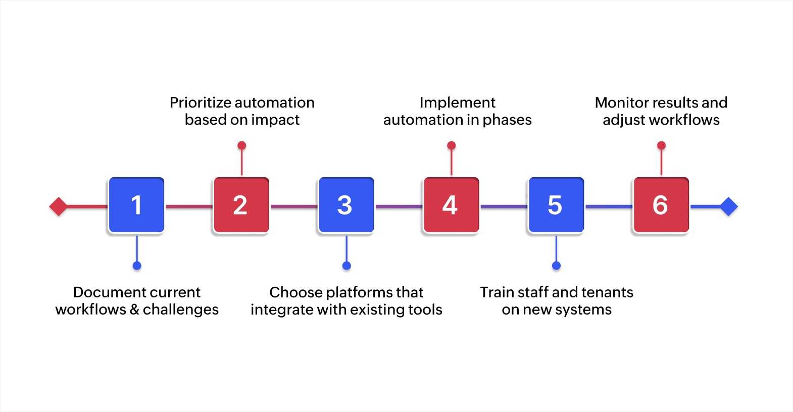 How to implement property and rental management automation
