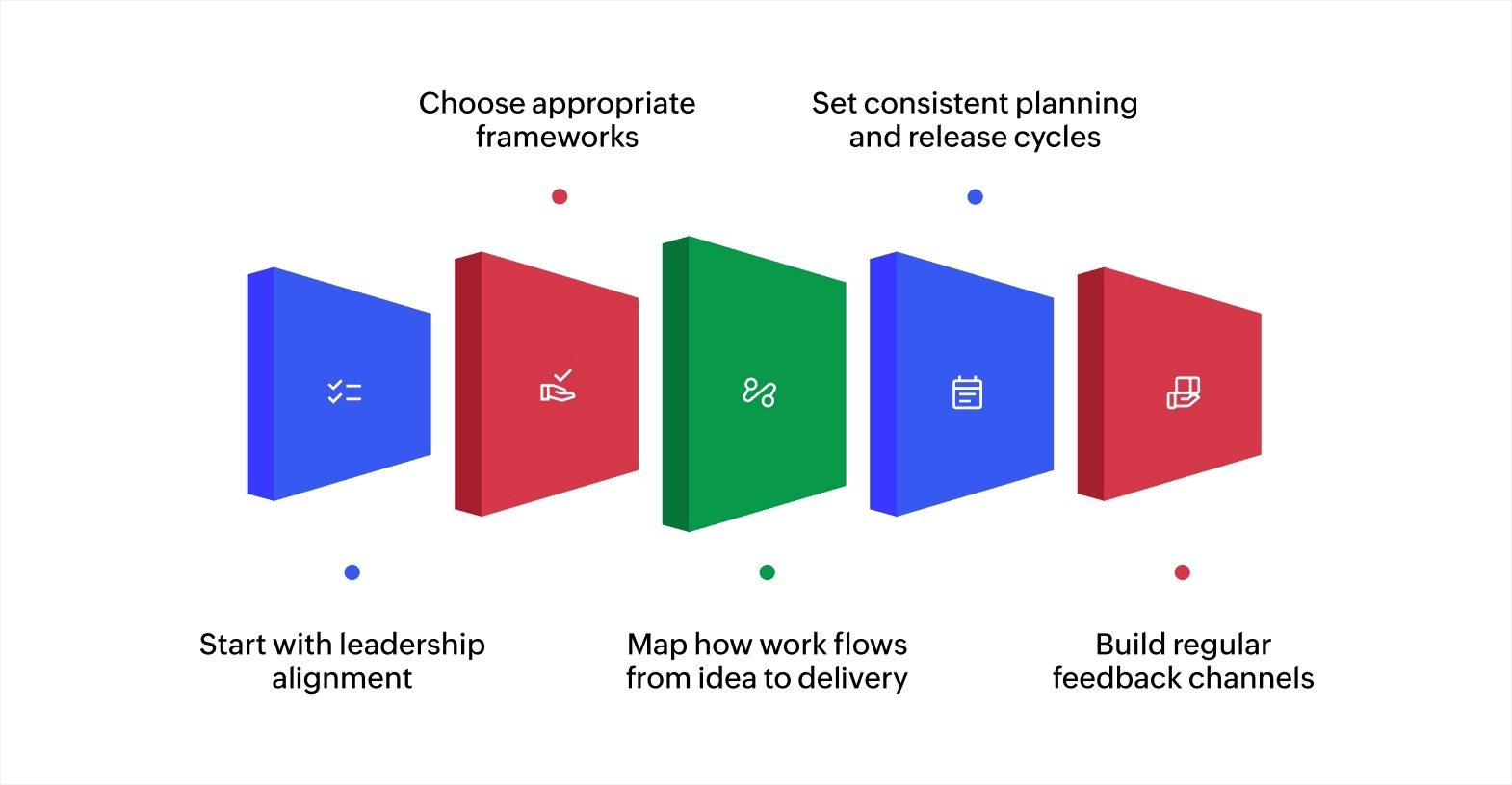 How to scale digital transformation with agile solutions: Start with leadership alignment, choose appropriate frameworks, map how work flows from idea to delivery, set consistent planning and release cycles, and build regular feedback channels