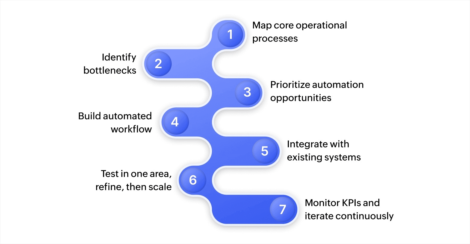 How to transform operations using automation: Step-by-step