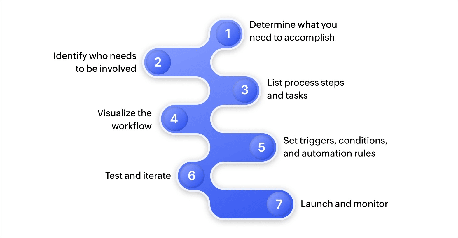 How to build your first workflow system