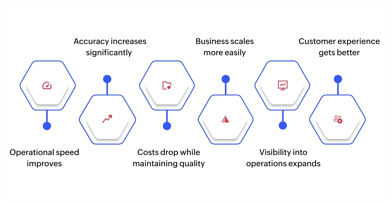 What are the key benefits of hyperautomation?