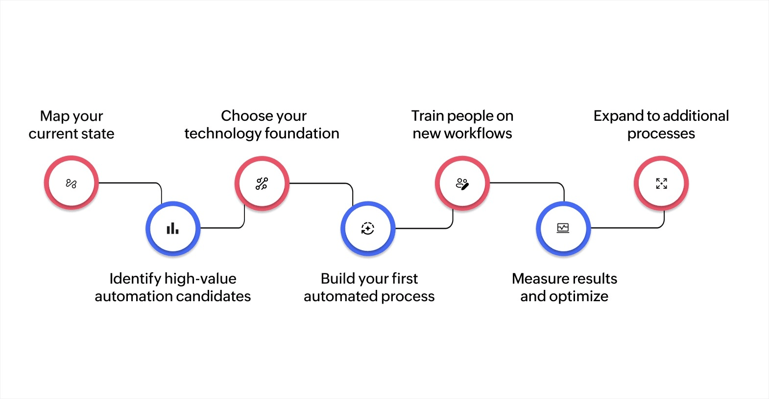 How do you implement hyperautomation at your organization?