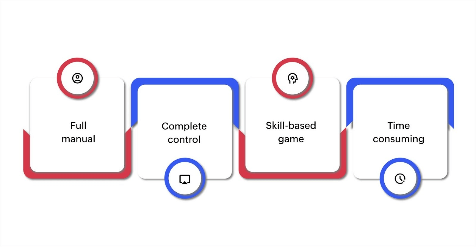 What is traditional coding?