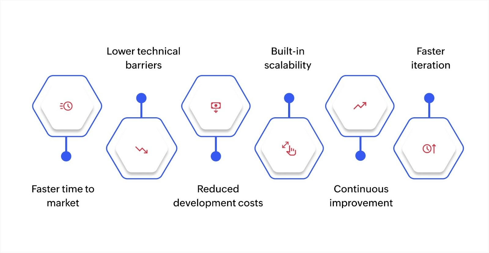 Benefits of AI over traditional software development