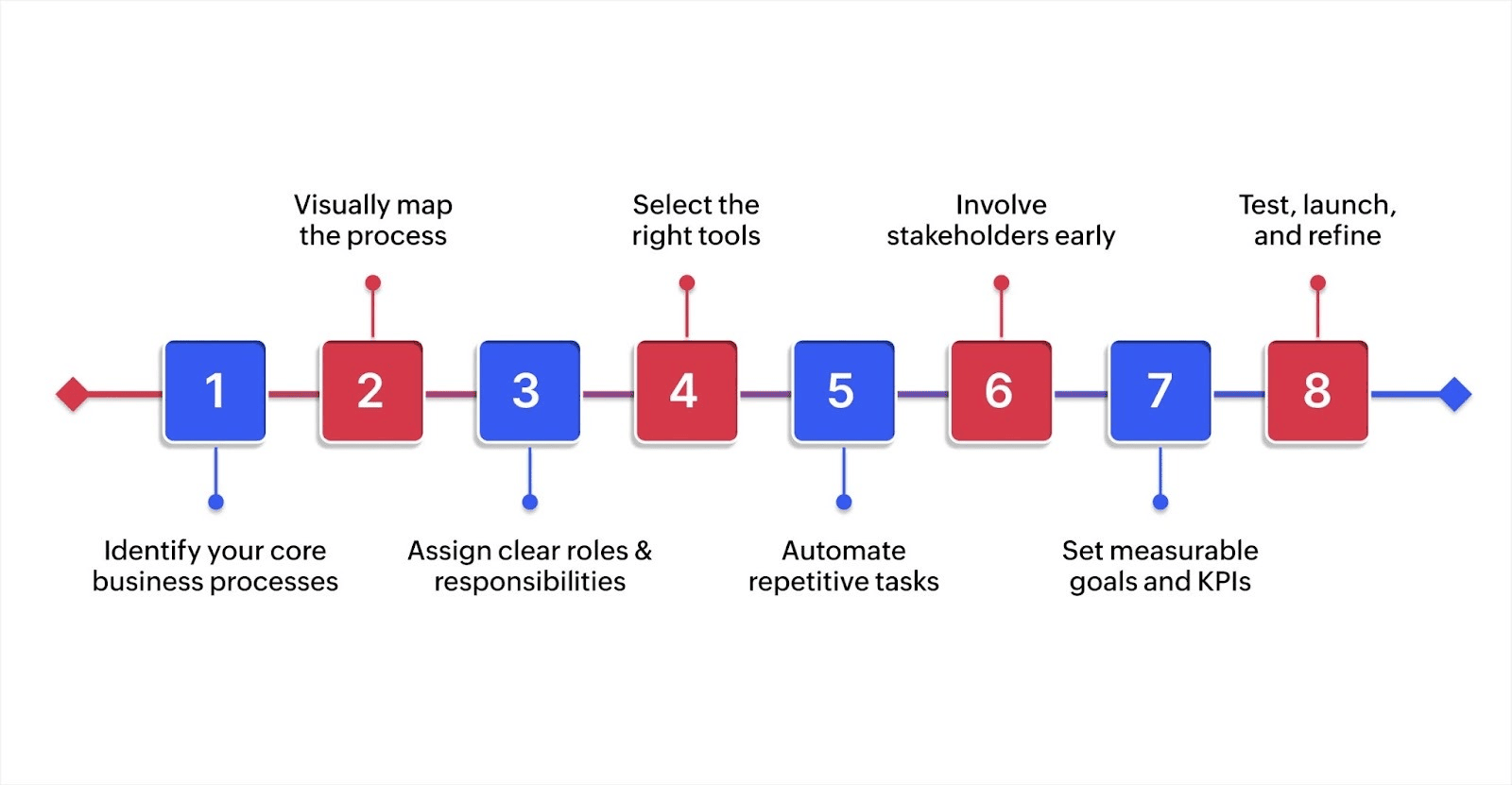 How to build and implement an organizational workflow