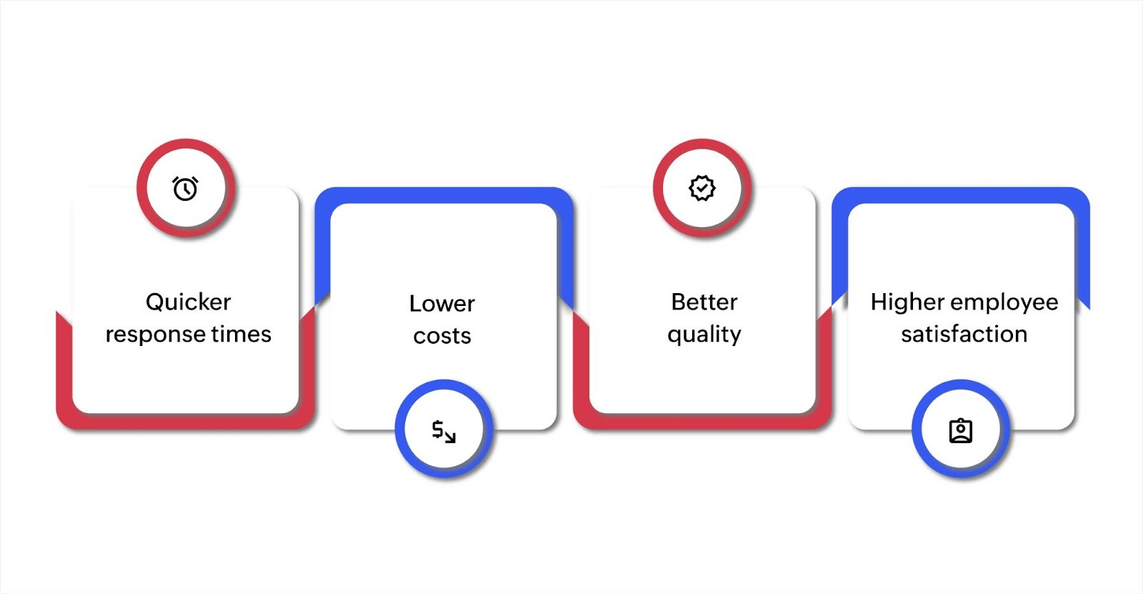 Benefits of process improvement