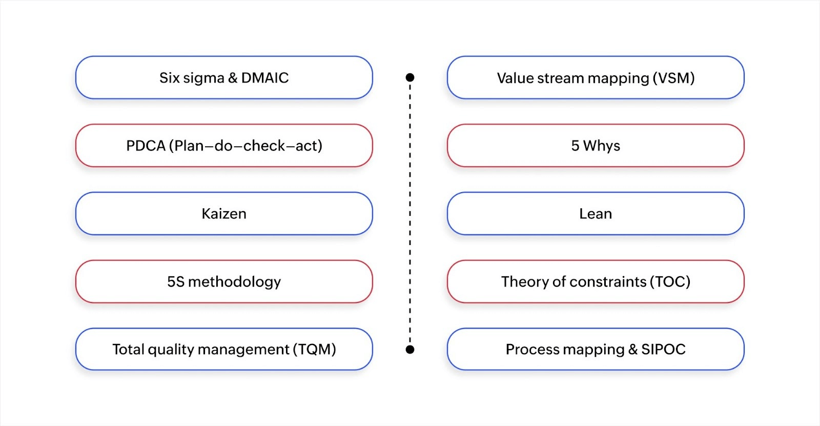 The ten business process improvement methodologies