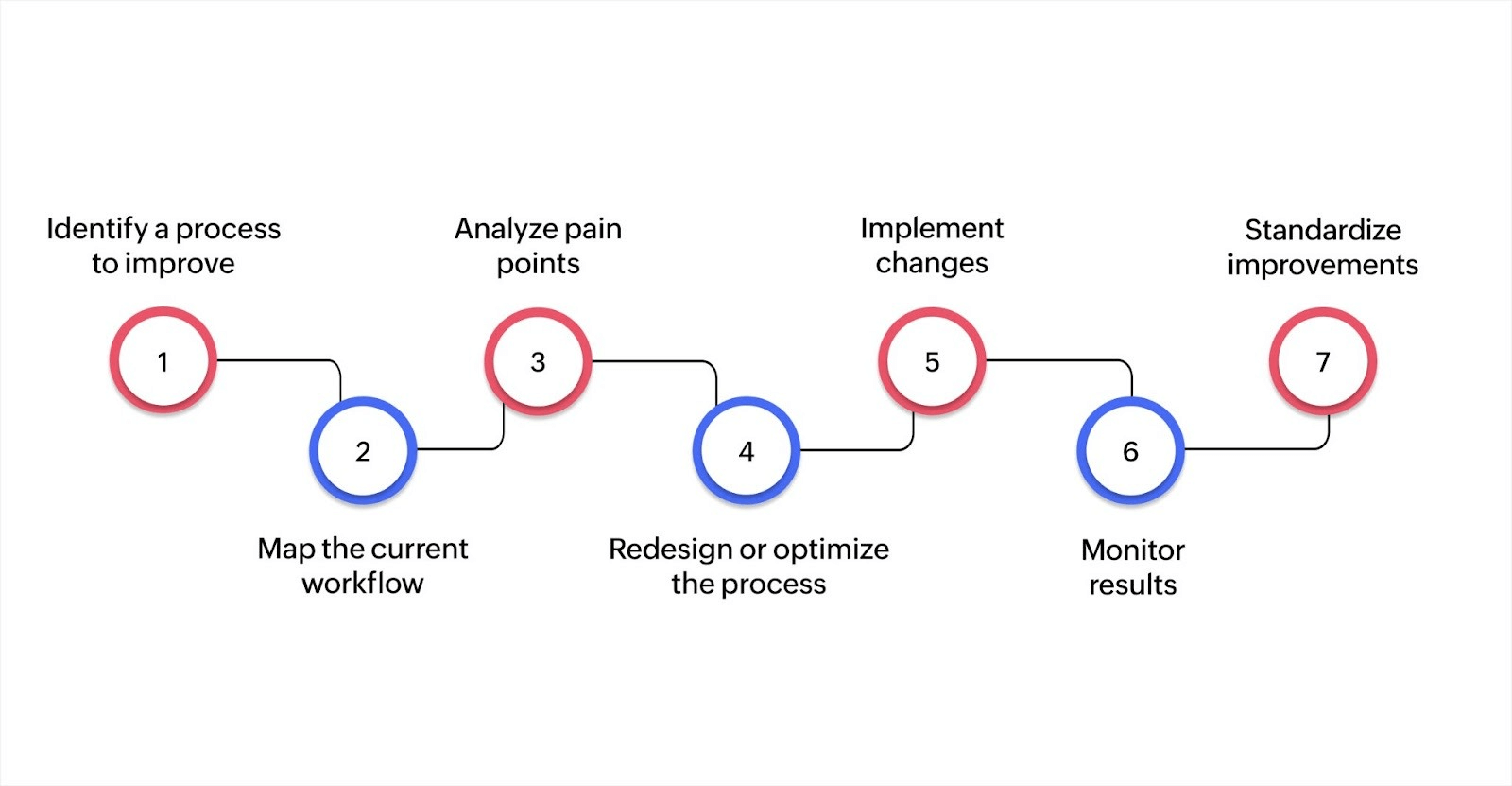 Process improvement lifecycle
