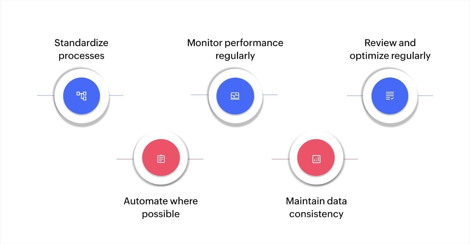 Best practices for improving process performance and data consistency