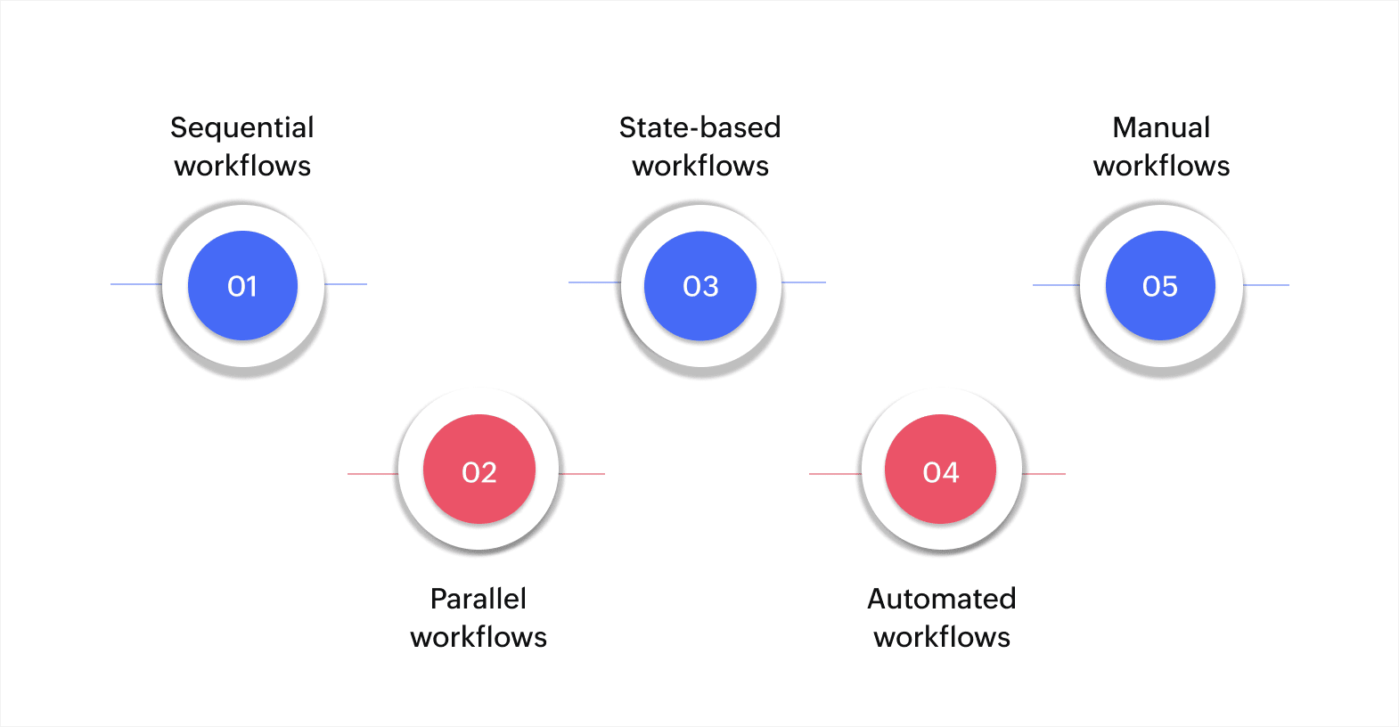 Types of workflow systems