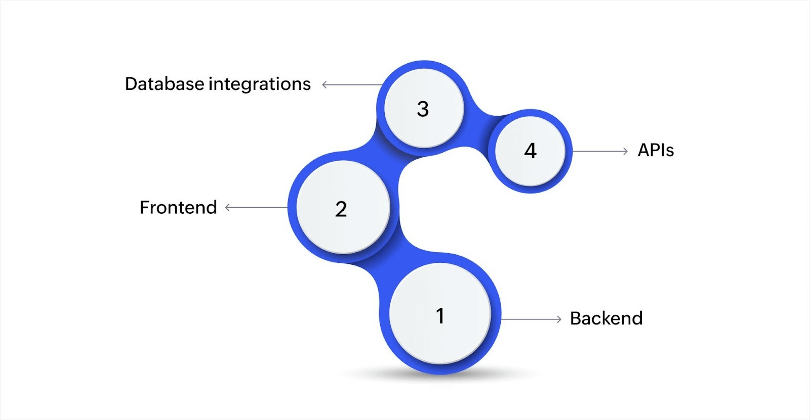 How are workflow systems built?