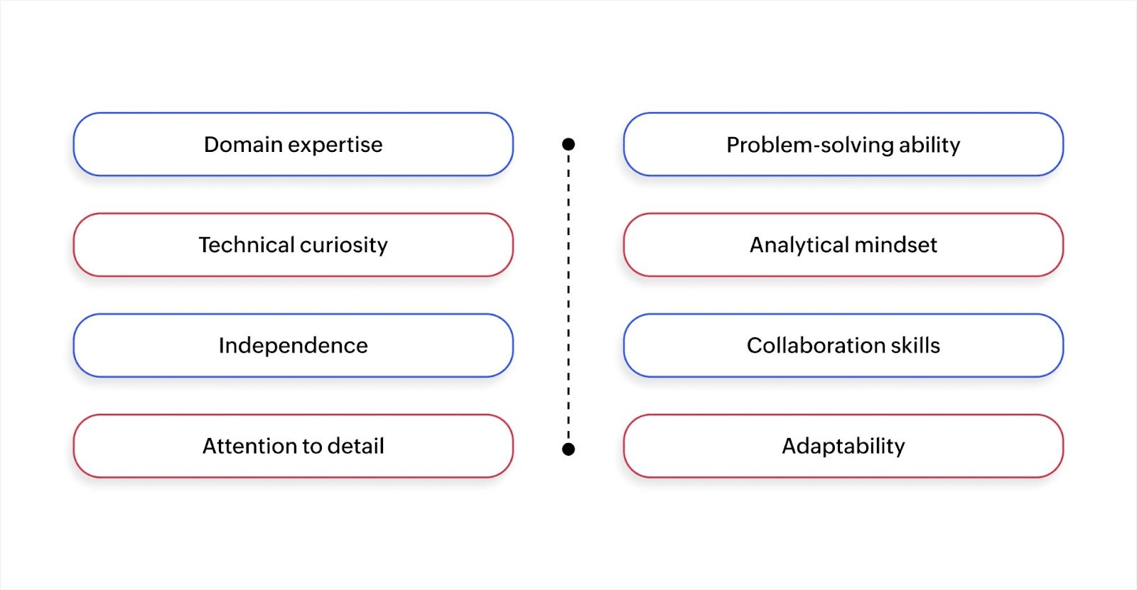 Key skills for citizen integrators