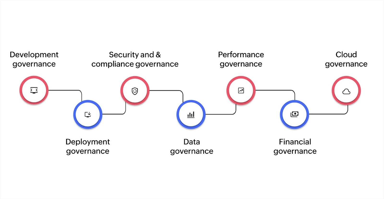 7 types of application governance