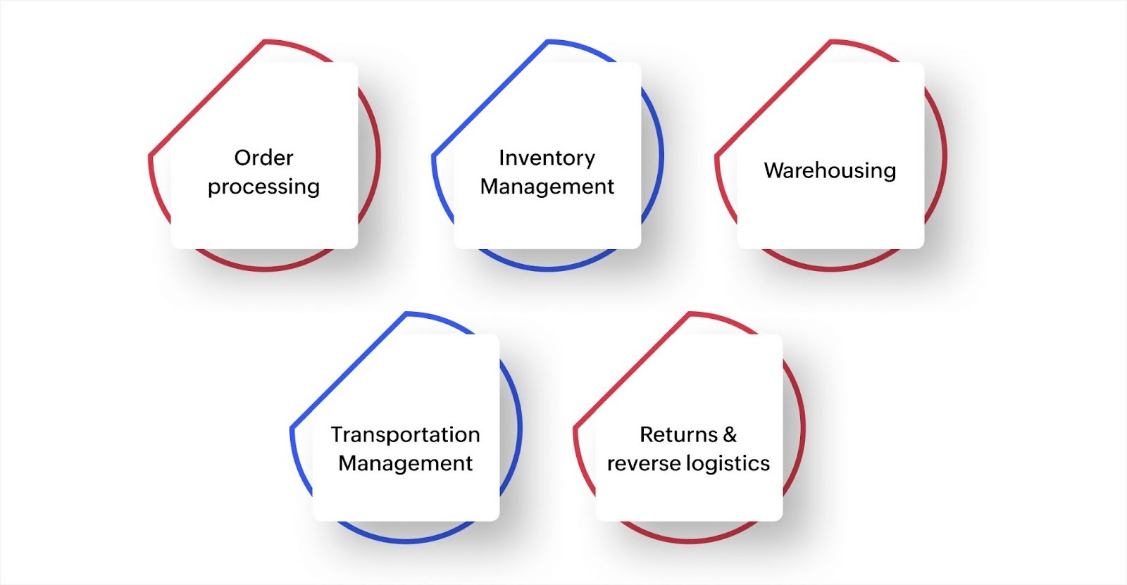 Key functions of logistics management