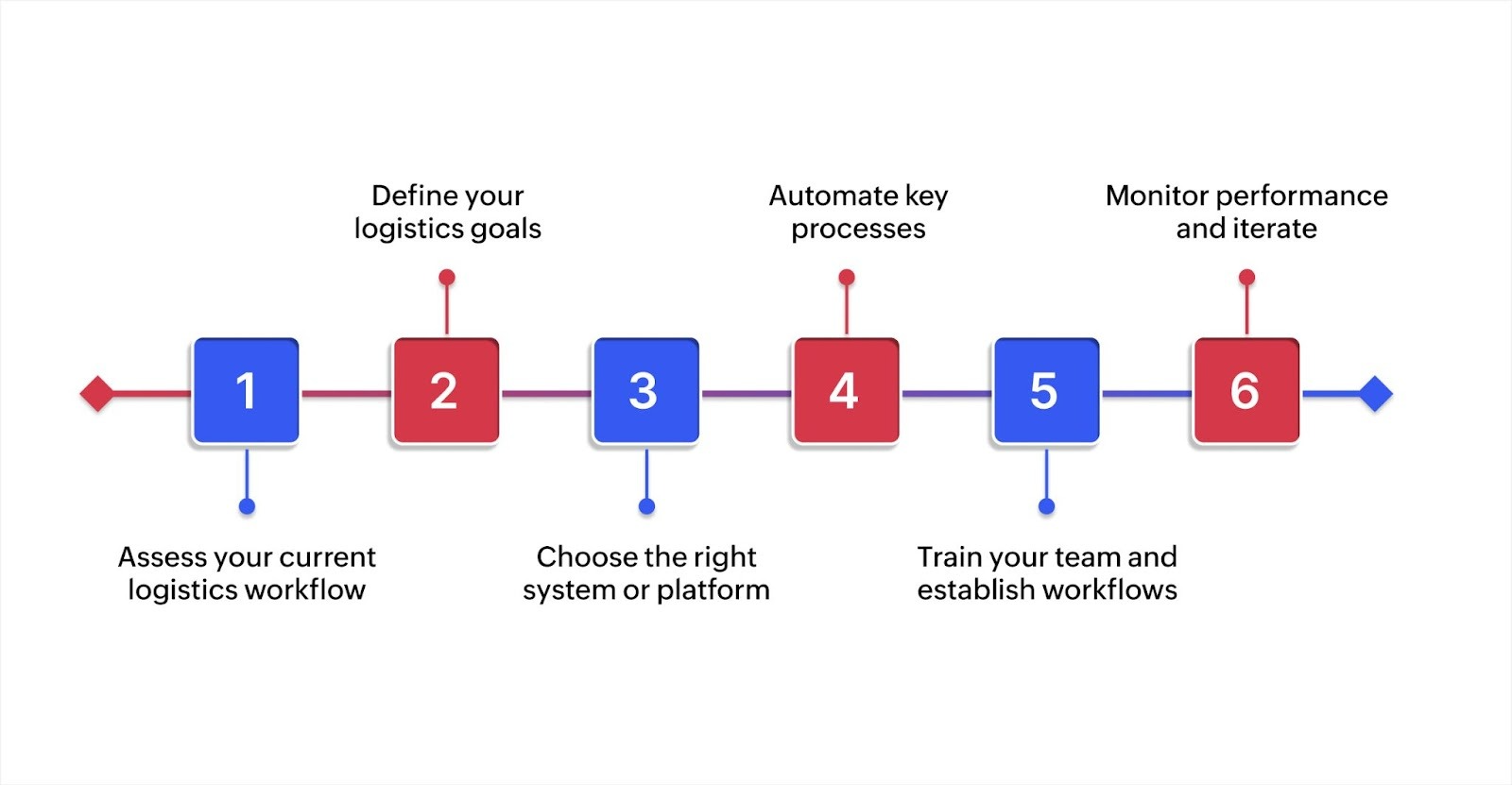 How to implement logistics management in your business step by step