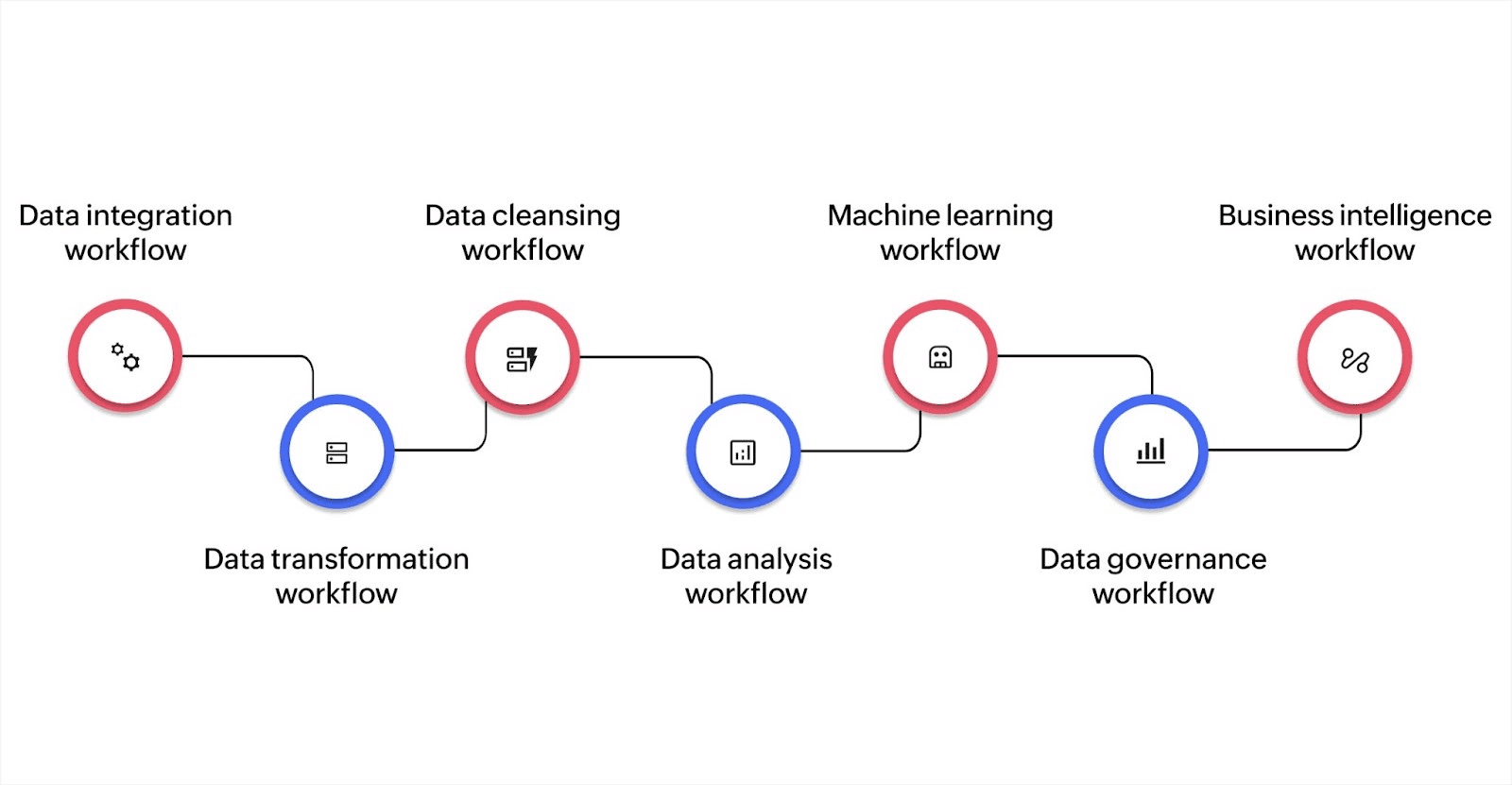 Types of data workflows: data integration workflow, data transformation workflow, data cleansing workflow, data analysis workflow, machine learning workflow, data governance workflow, and business intelligence workflow