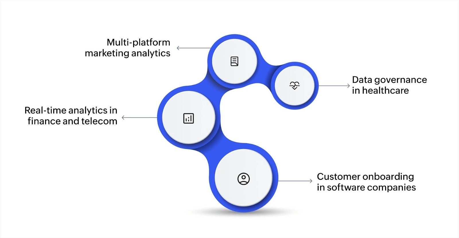 Use cases of data workflow management across industries: Data governance in healthcare, multi-platform marketing analytics, real-time analytics in finance and telecom, and customer onboarding in software companies
