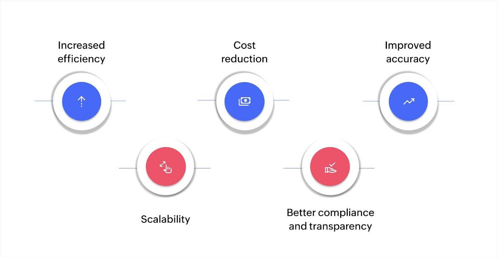 The benefits of automation process improvement: increased efficiency, scalability, cost reduction, better compliance and transparency, and improved accuracy.