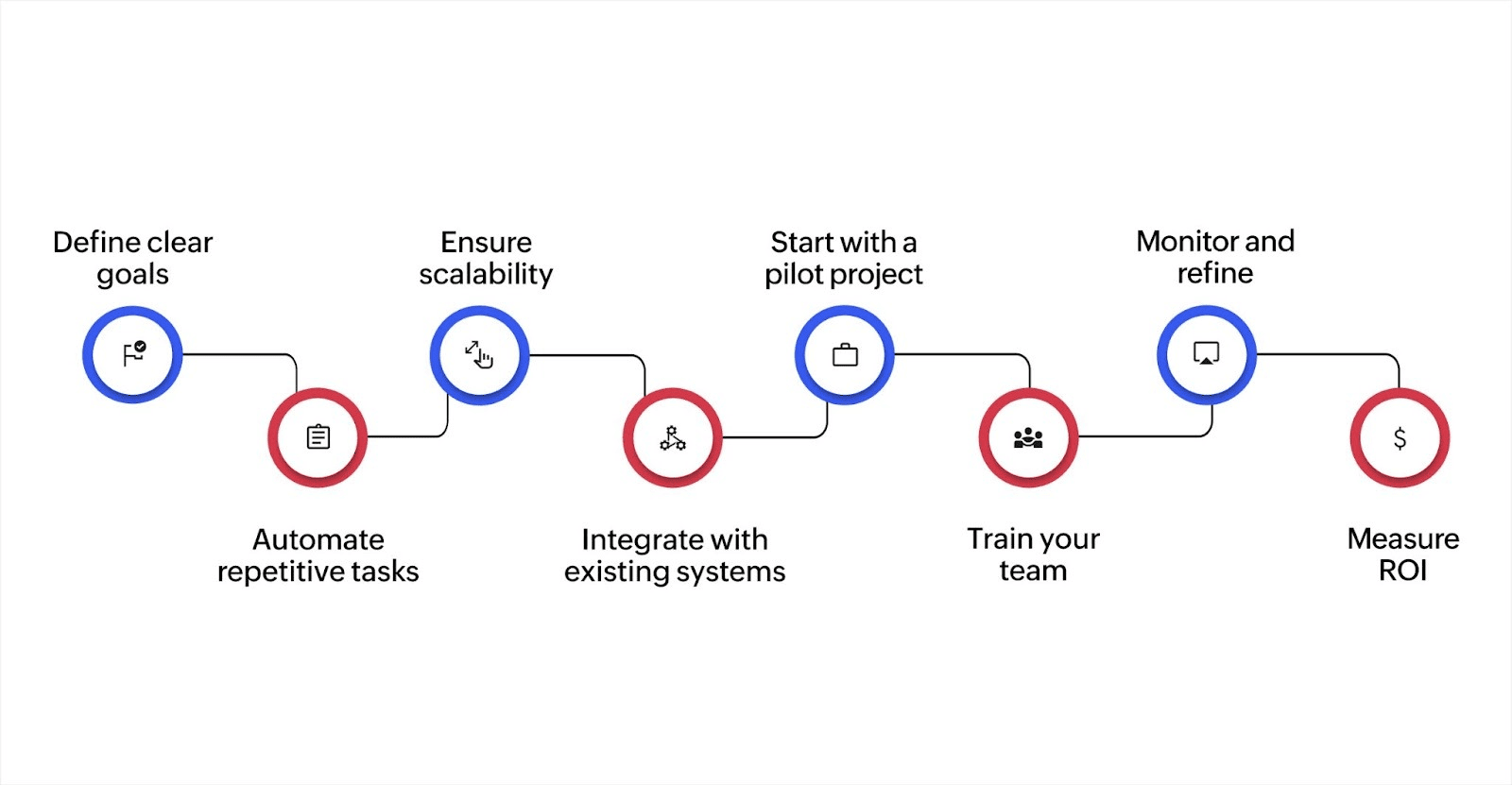 Best practices for implementing automation process improvement: define clear goals, automate repetitive tasks, ensure scalability, integrate with existing systems, start with a pilot project, train your team, monitor and refine, and measure ROI.