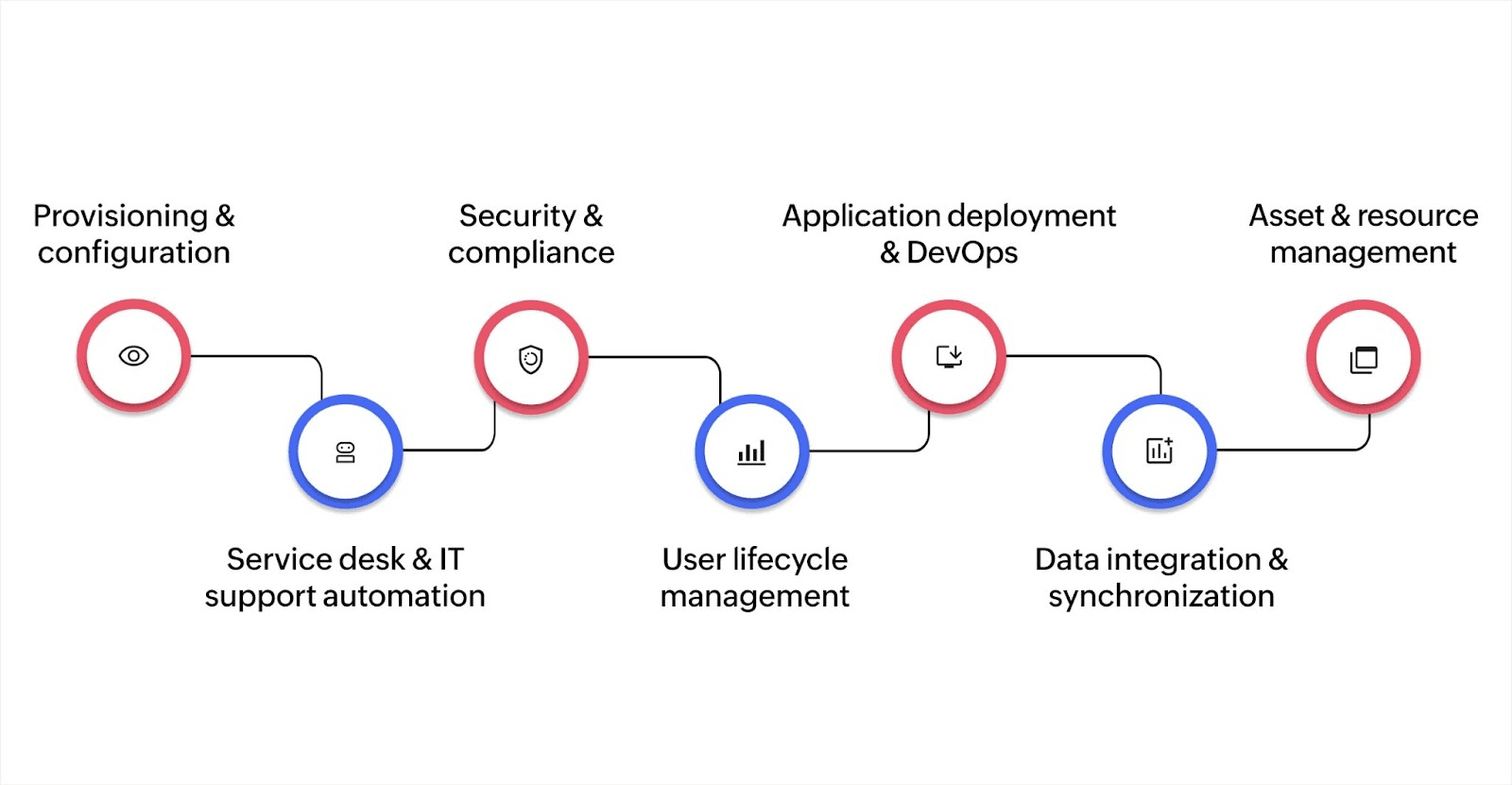 7 core capabilities and use cases