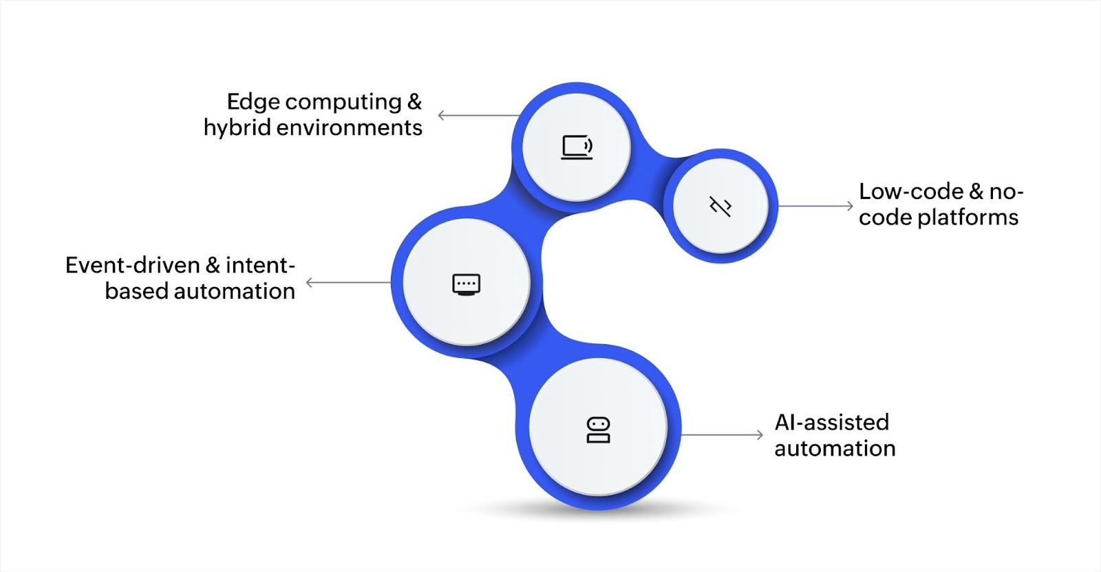 Trends and future of IT automation
