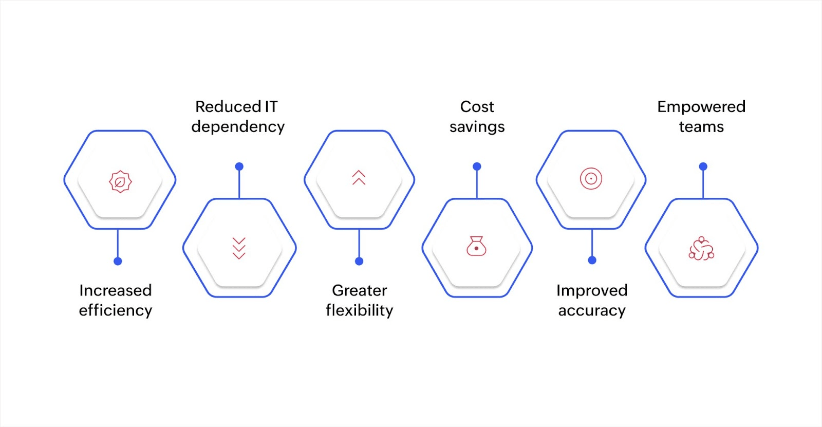 Benefits of no-code automation