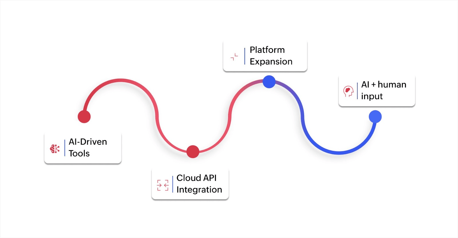 Future of no-code automation