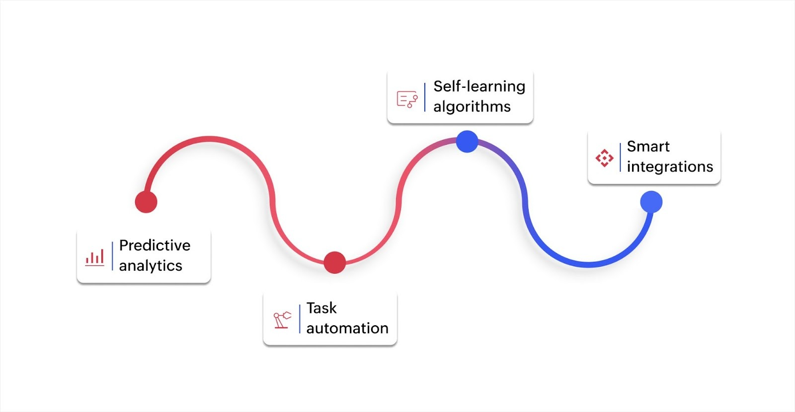 Key components of vibe coding