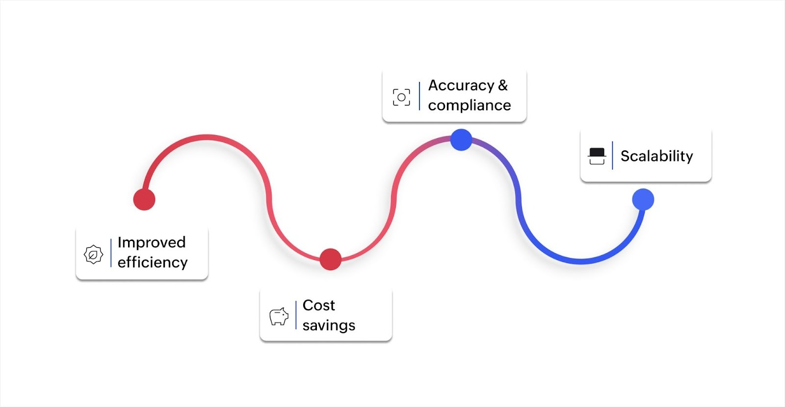 Benefits of implementing AI in business workflows