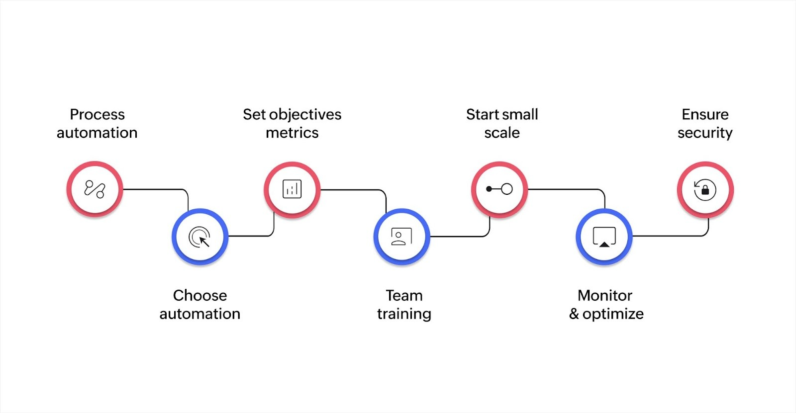 How can AI business process automation be implemented effectively?