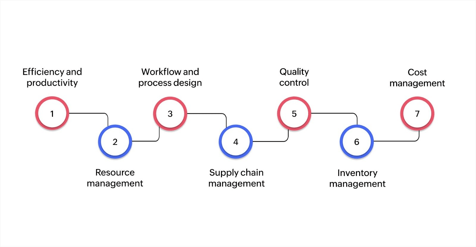 What are the core operations management concepts?