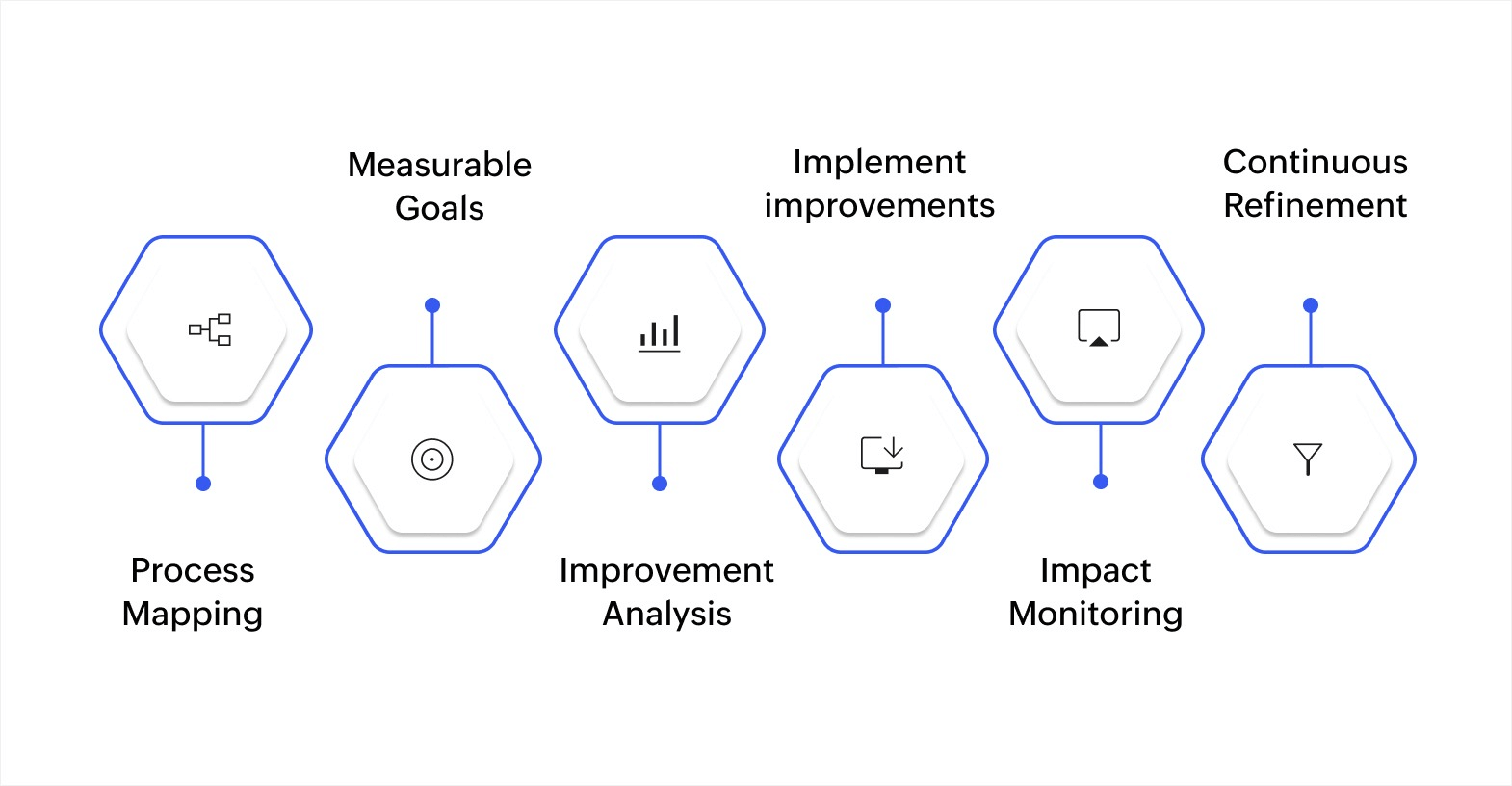 Steps to achieve effective business process optimization