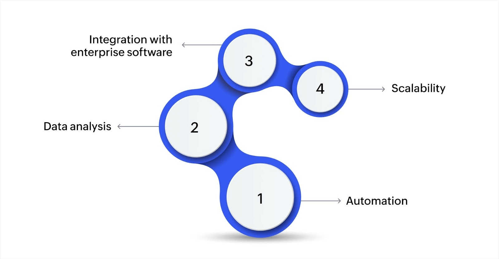 Why is business process development important?