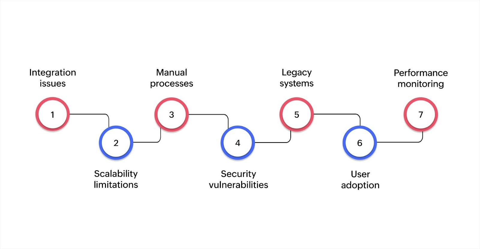 Key challenges and solutions in business process development