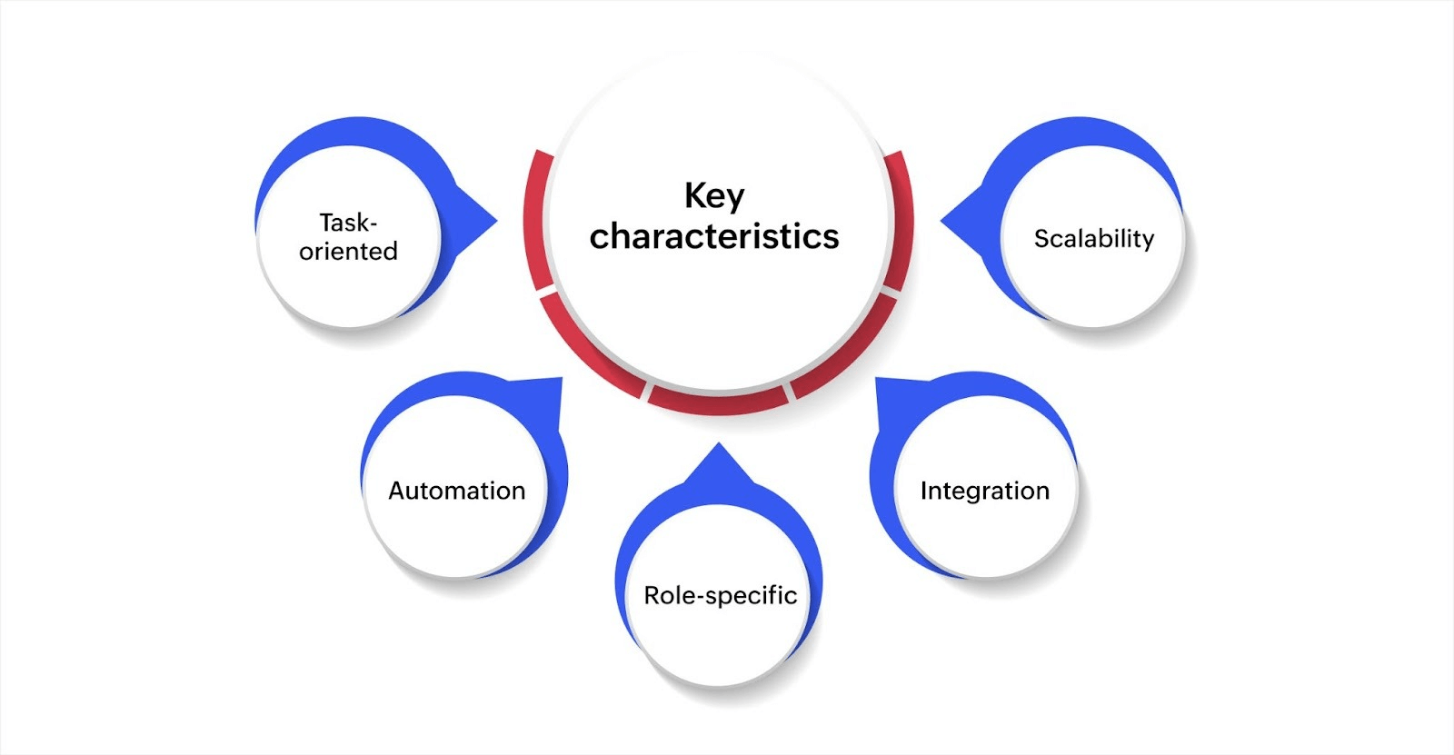 What is workflow management?