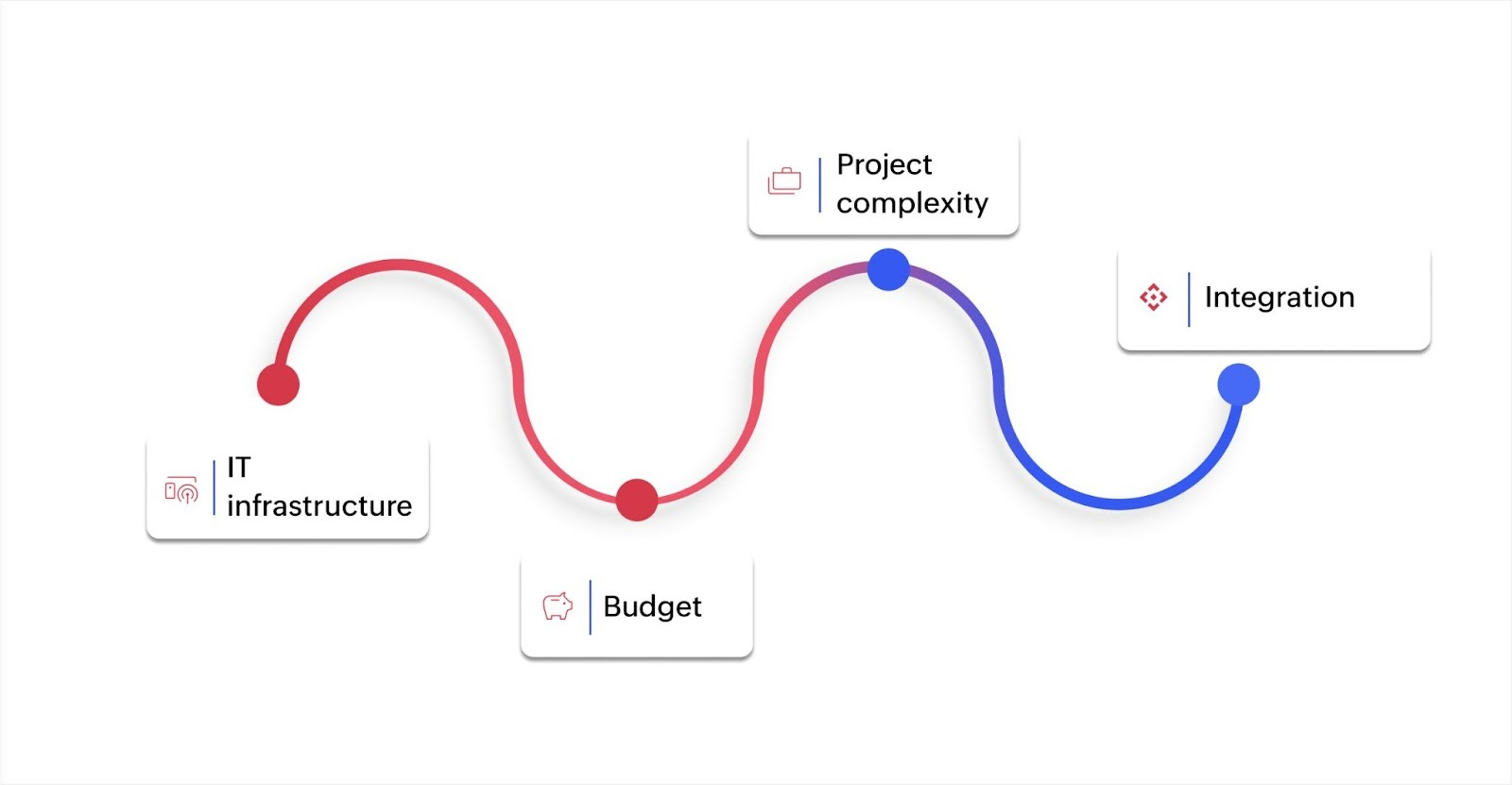 How to choose between business process management and workflow automation