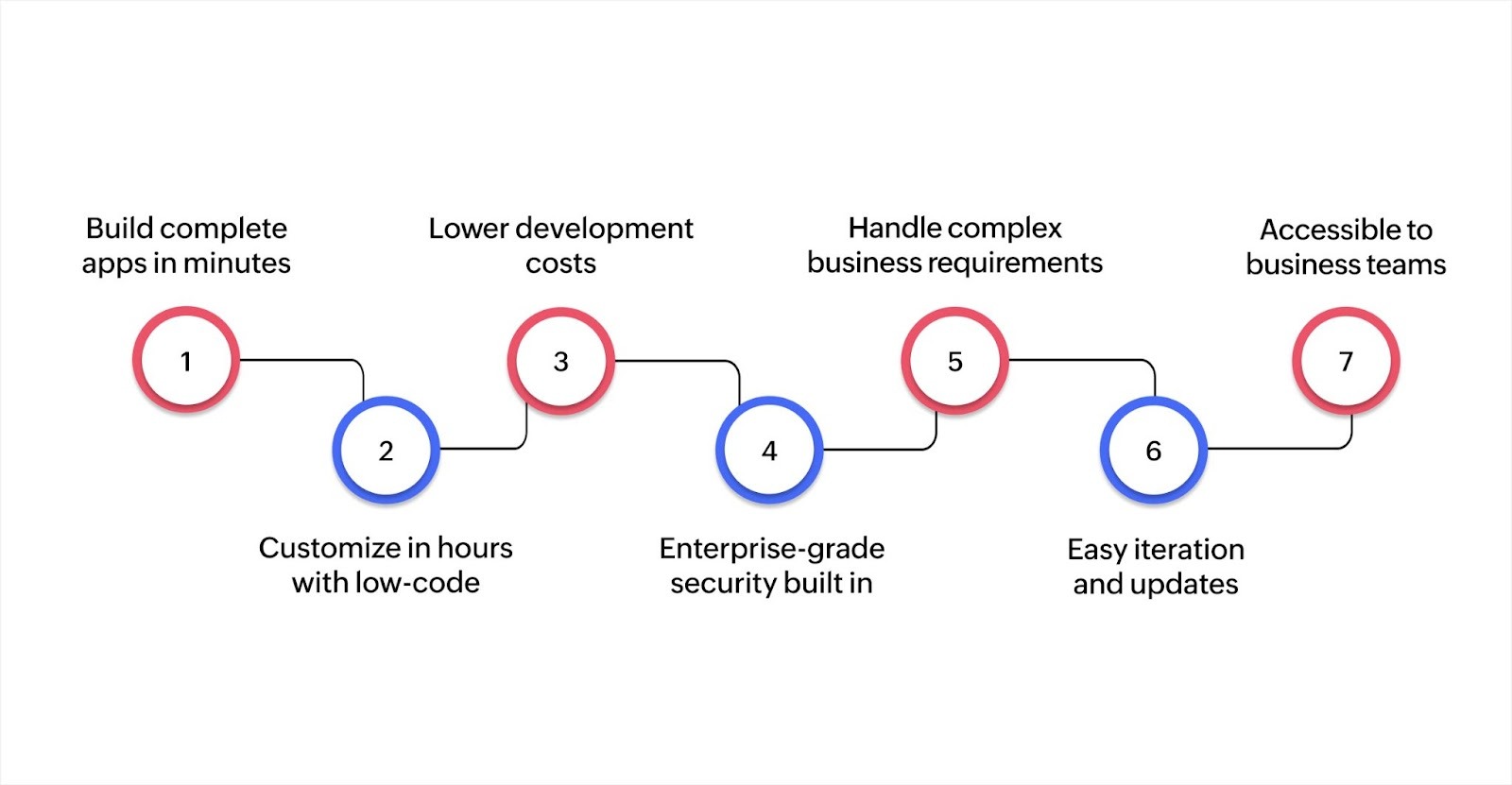What are the benefits of AI-powered low-code app development?