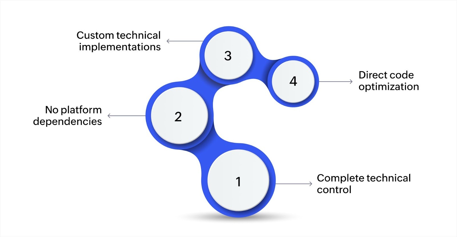 What are the benefits of manual app development?