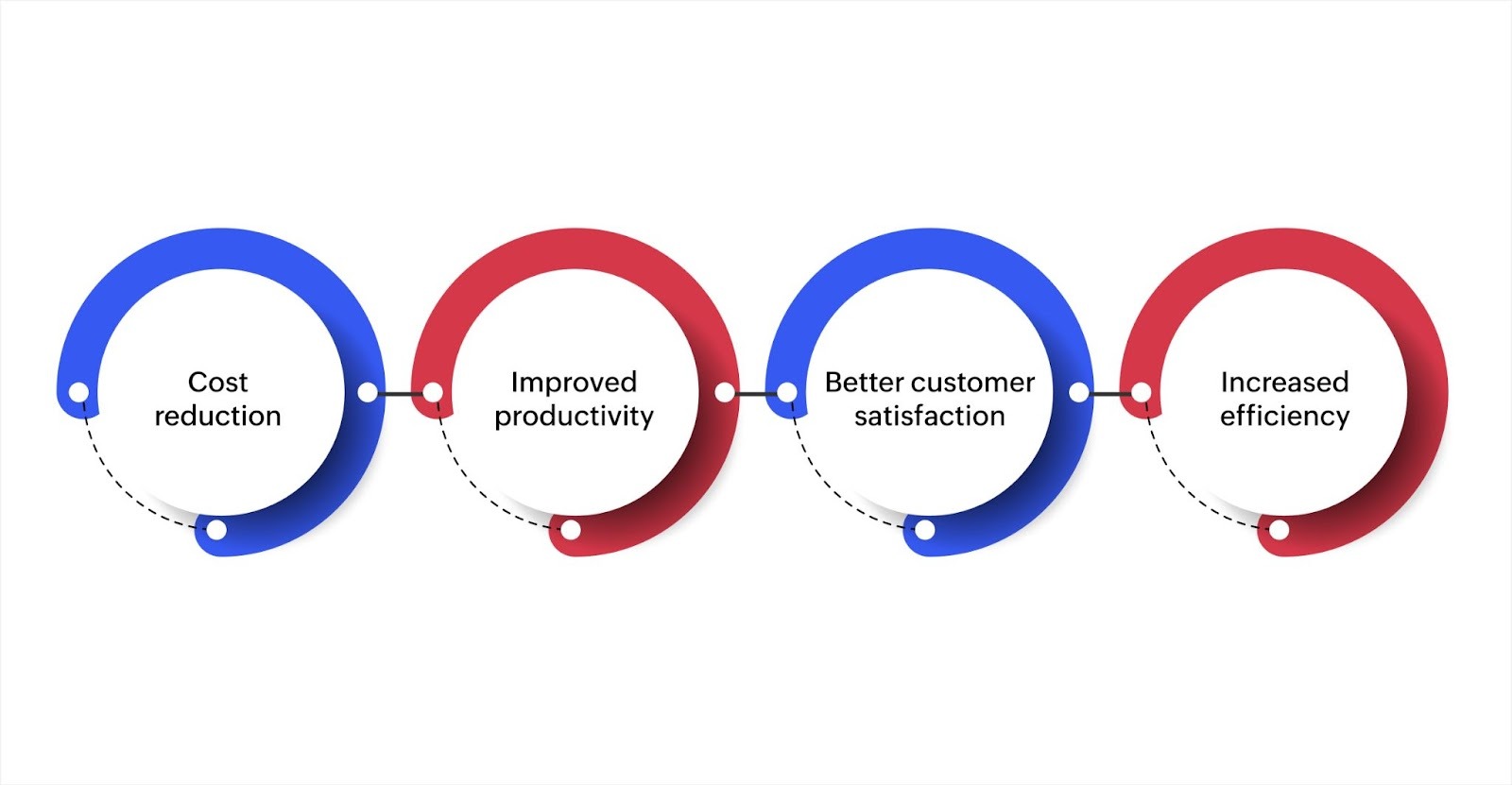 Benefits of business process automation