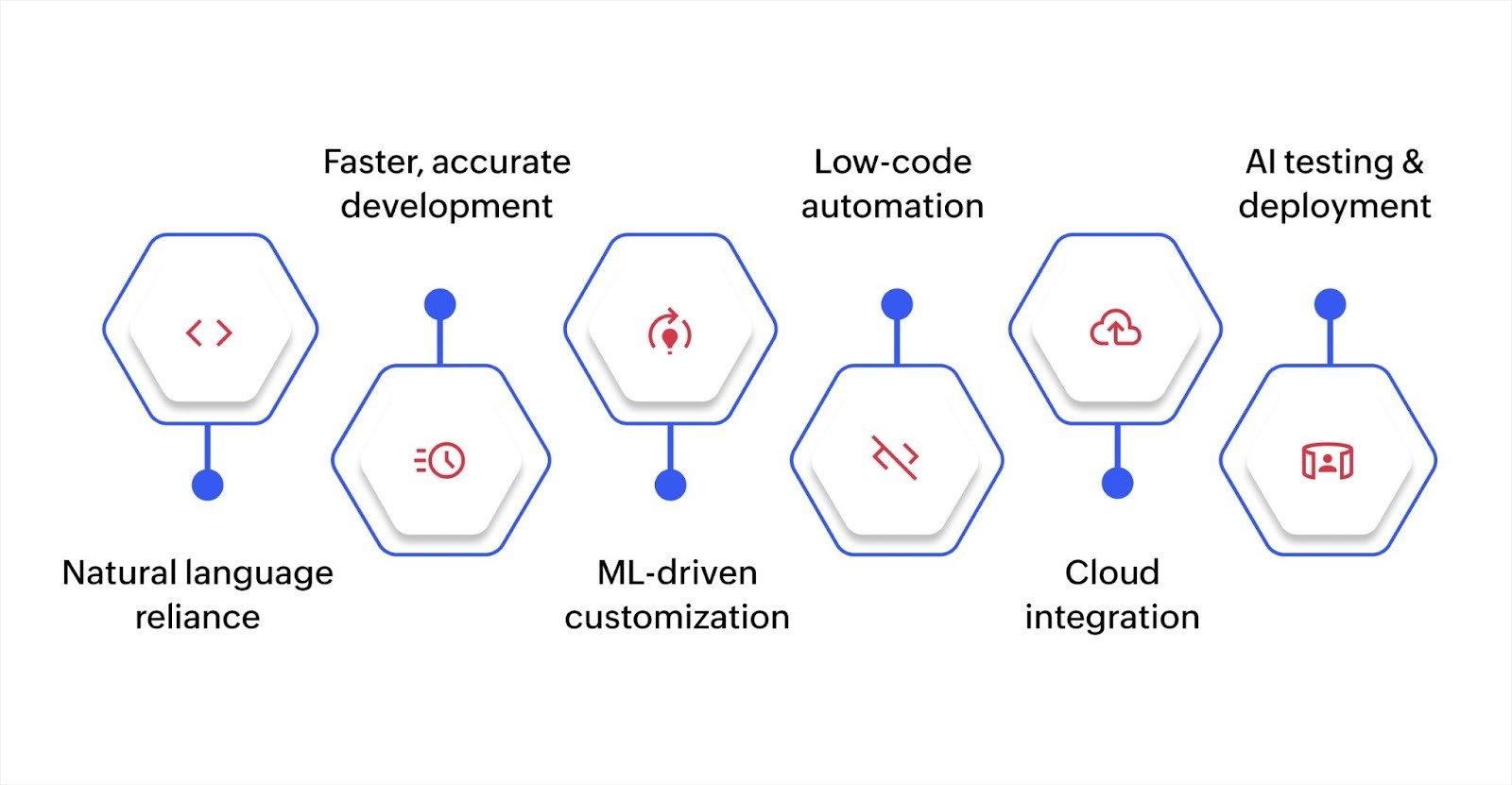 Key trends in AI app builders