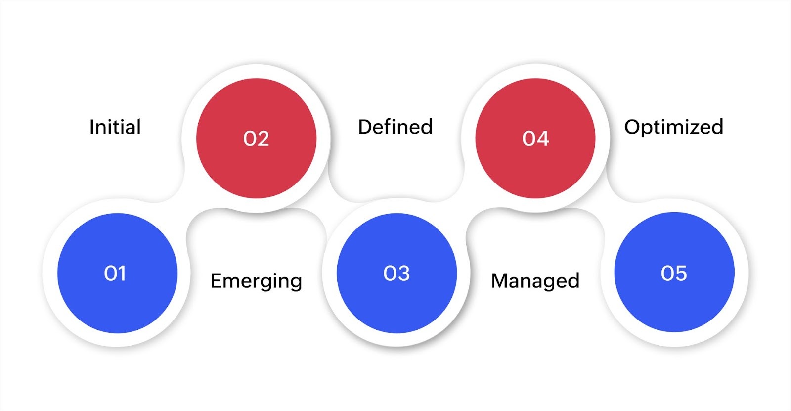 What are the stages of digital transformation maturity?