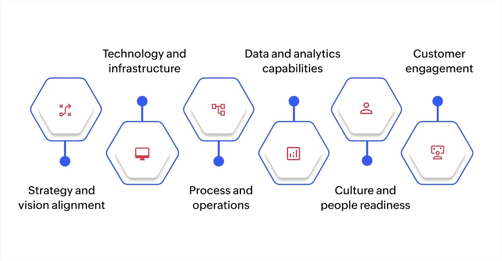 How do you assess your digital transformation maturity?