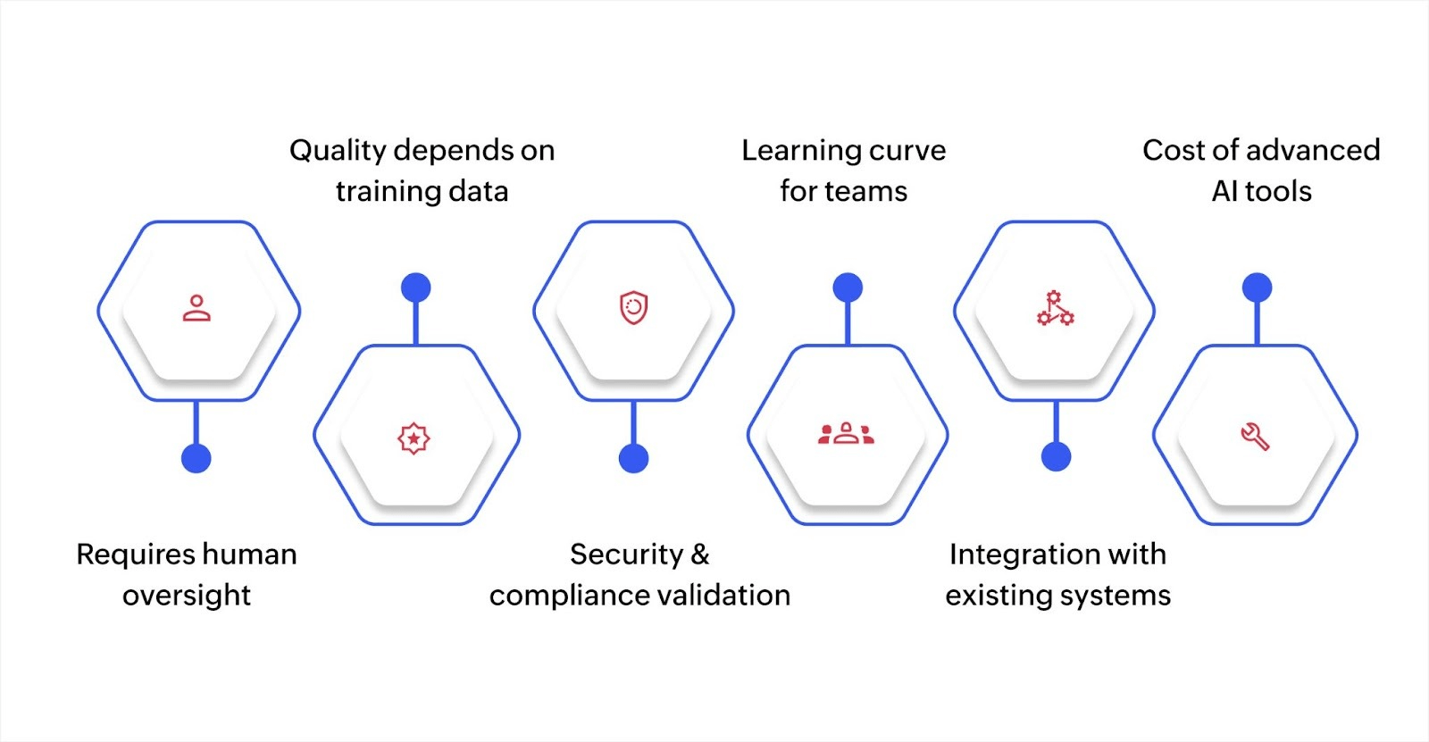 What are the challenges of AI-assisted software development?