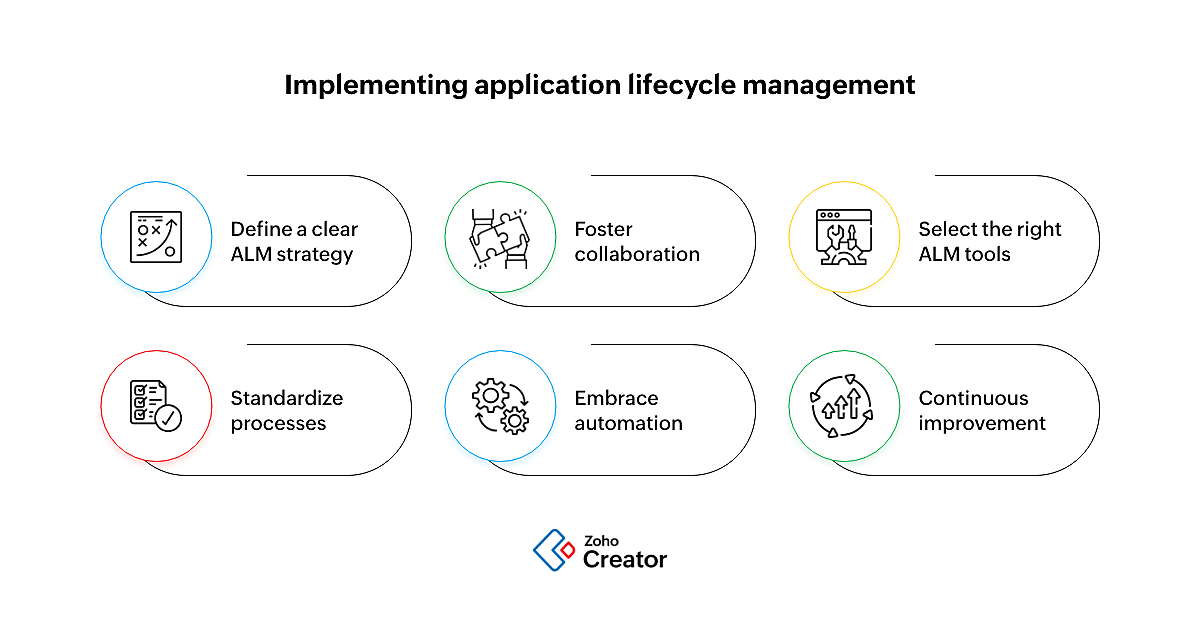 implementing application lifecycle management