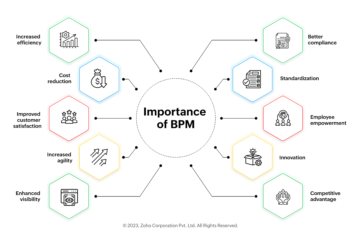 Importance of business process management