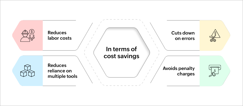 How workflow automation helps businesses reduce costs