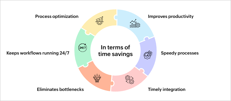 How workflow automation helps businesses save time